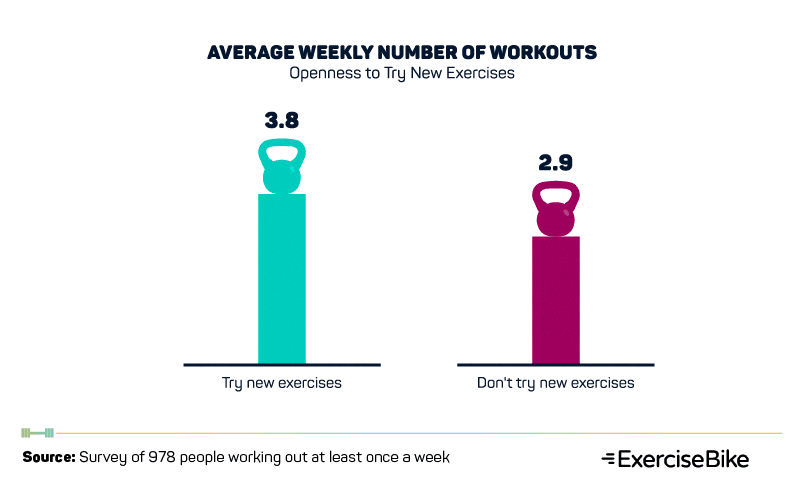Average Weekly Workouts Infographic